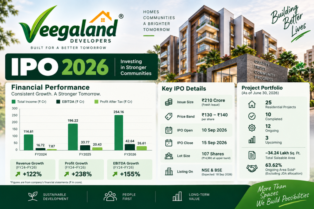 Veegaland Developers IPO 2026 financial performance showing FY2024 to FY2026 revenue, EBITDA and profit growth