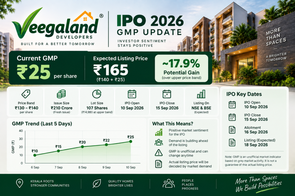 Veegaland Developers IPO 2026 GMP