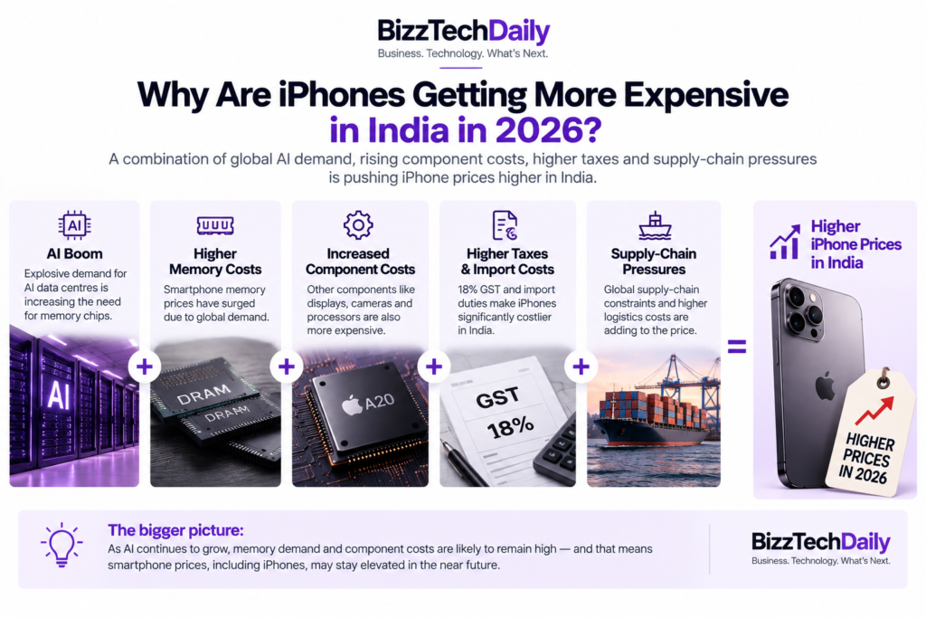 iPhone price hike in India 2026 driven by AI memory costs