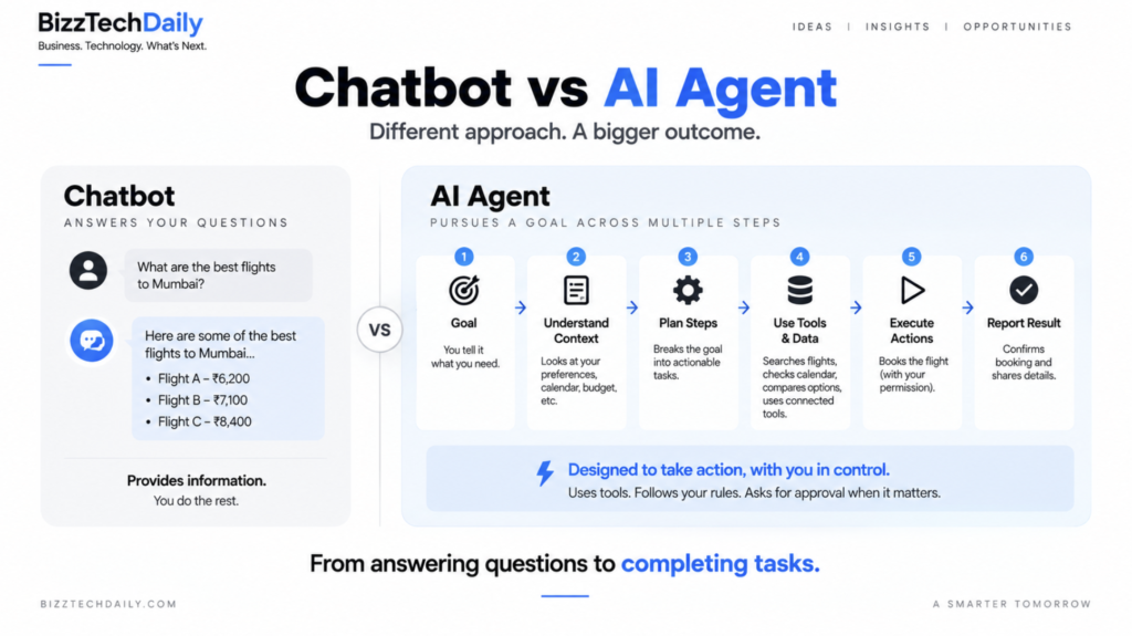 Chatbot vs AI agent showing how AI agents plan and execute multi-step tasks